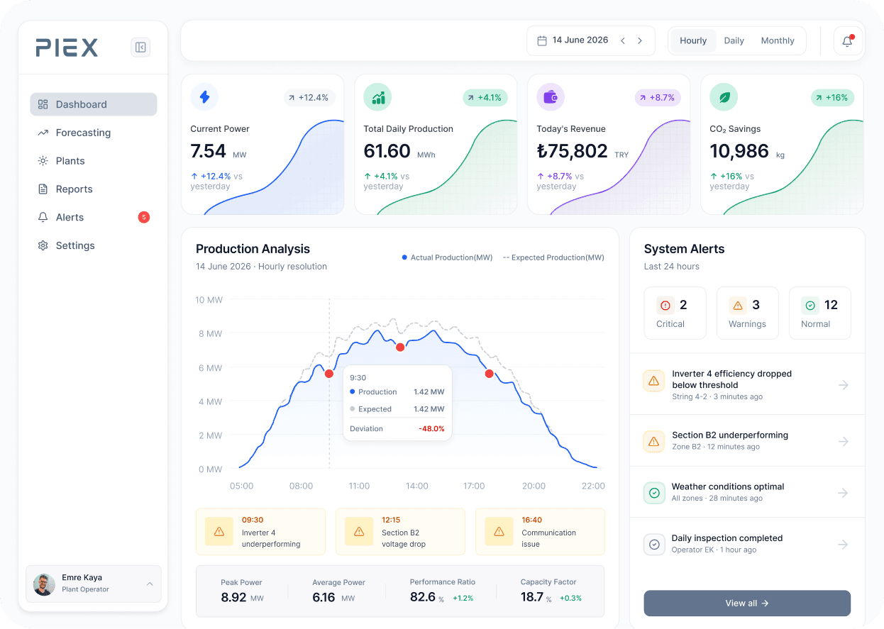 PIEX operations dashboard